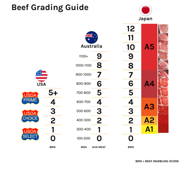 世界各地的牛肉分级系统：USDA，MSA和JMGA